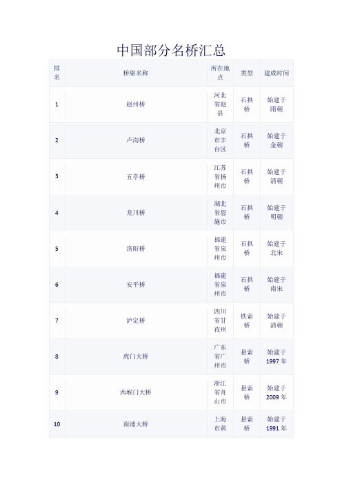 中国部分名桥汇总