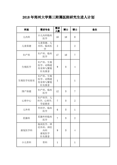 2018年郑州大学第三附属医院研究生进人计划