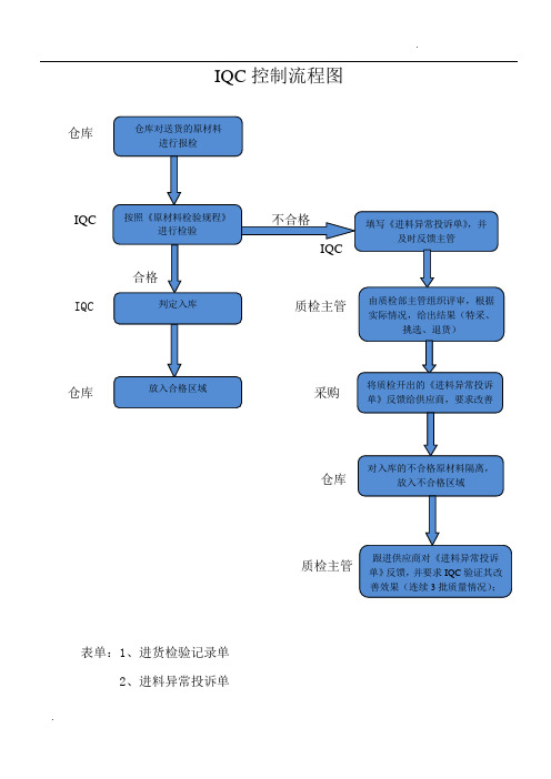 质检过程流程图