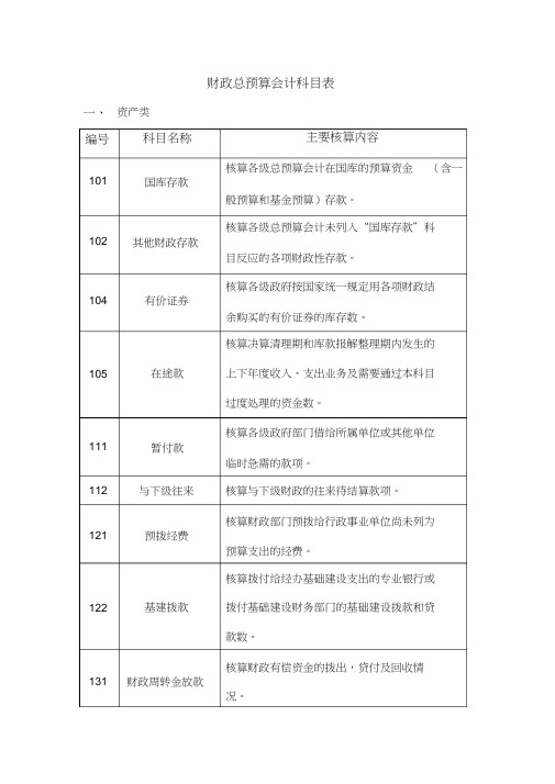 财政总预算会计科目表