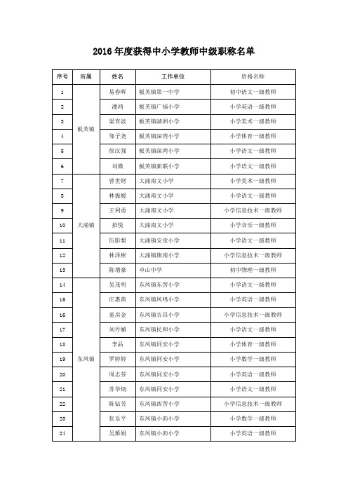 2016年度获得中小学教师中级职称名单