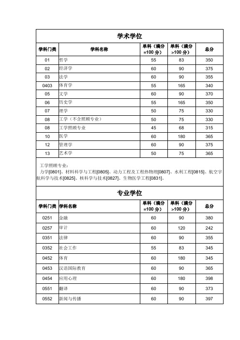 四川大学2022年研究生复试基本分数线