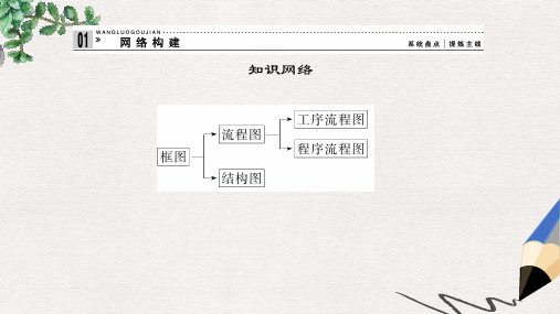 苏教版选修1-2高中数学第4章《框图》ppt复习课件