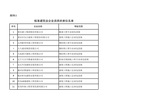 2020核准建筑业企业资质的单位名单