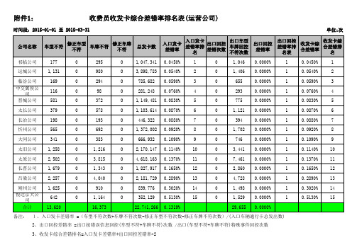 收费员收发卡综合差错率排名表