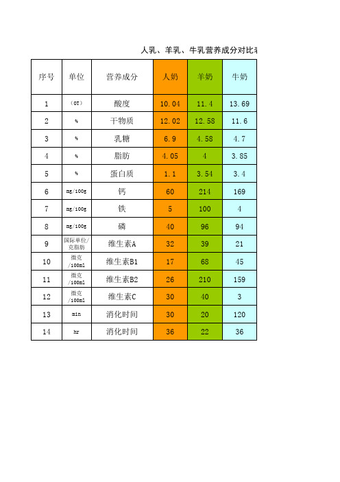 人、牛、羊乳对比