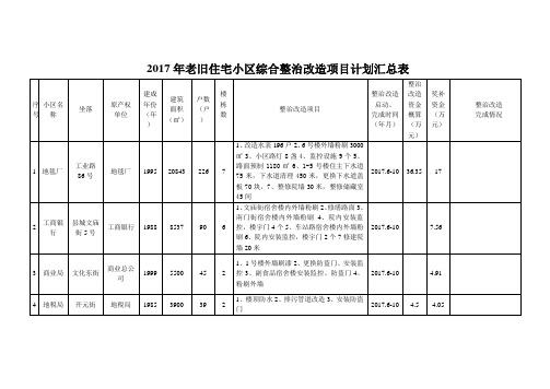 2017年老旧住宅小区综合整治改造项目计划汇总表