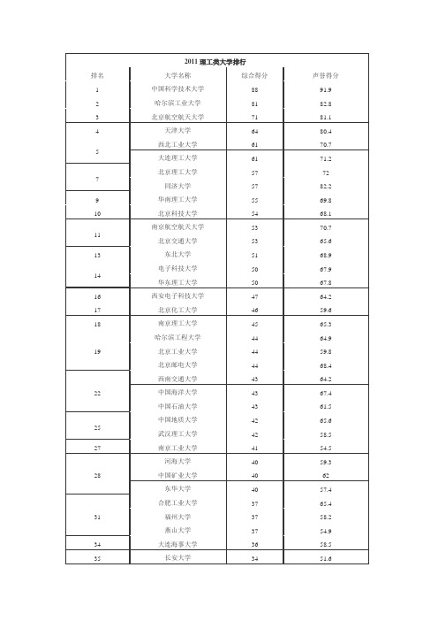 2011理工类大学排行