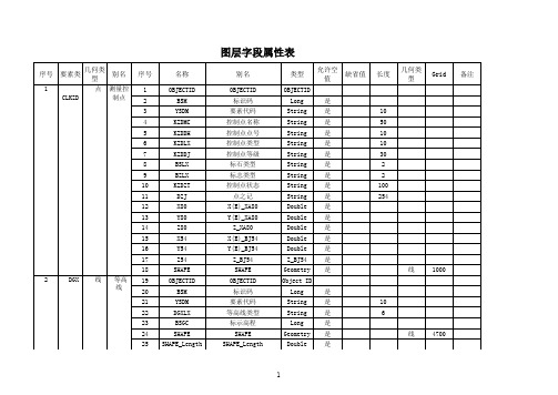 农村集体土地确权,图层字段属性表