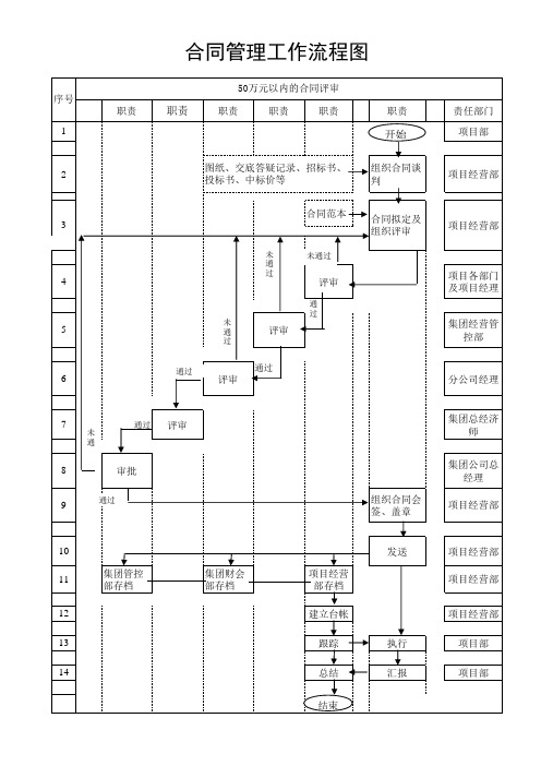 合同管理工作流程图