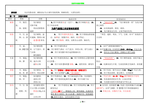 中药学表格[全]