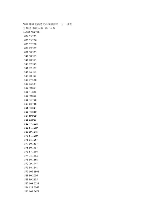 2016年湖北高考文科成绩排名一分一段表600分以上335人