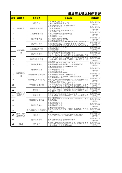 等保测评项目实施计划V1.0-模板