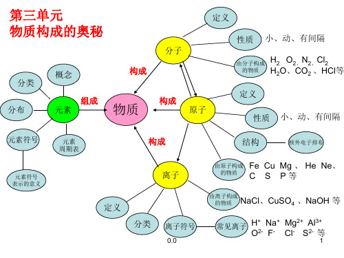教案化学总复习思维导图.ppt