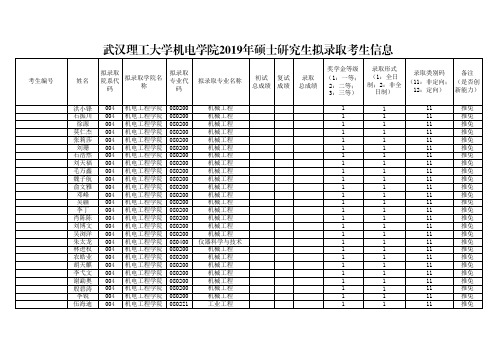 2019武汉理工大学机电学院硕士研究生招生考试拟录取名单(全日制)