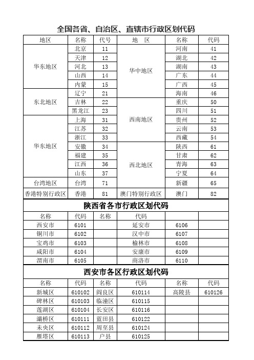 中国各行政区代码