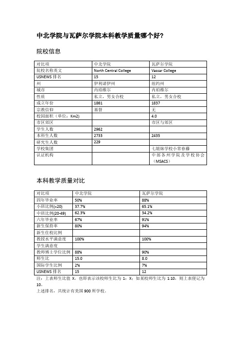 中北学院与瓦萨尔学院本科教学质量对比