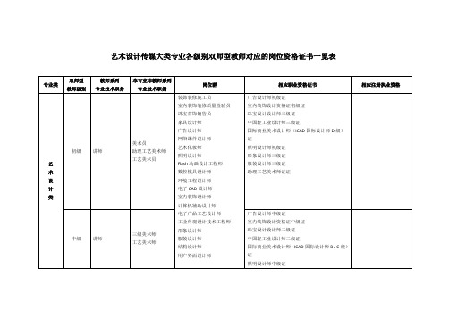 艺术设计传媒大类专业各级别双师型教师对应的岗位资格证书一览表