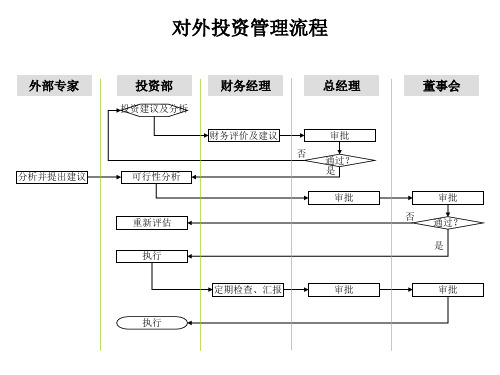 对外投资管理流程图