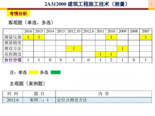 03-2017建筑实务(II)-建筑工程测量技术