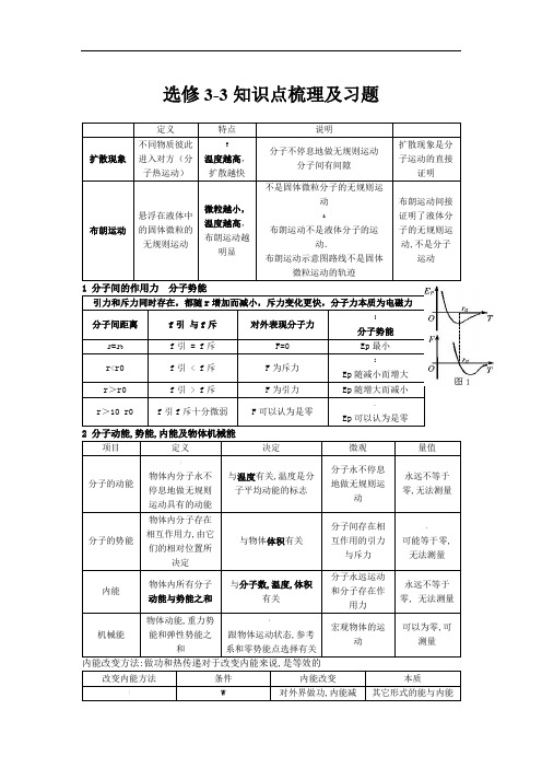 高中物理选修3-3知识点梳理及习题