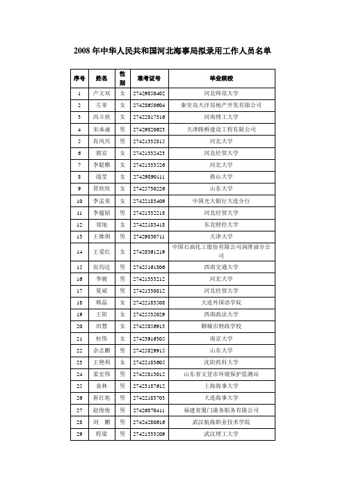 2008年中华人民共和国河北海事局拟录用工作人员名单