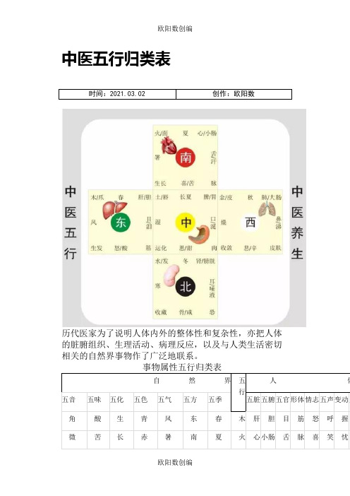 中医五行归类表之欧阳数创编