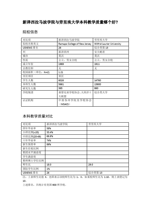 新泽西拉马波学院与劳里埃大学本科教学质量对比