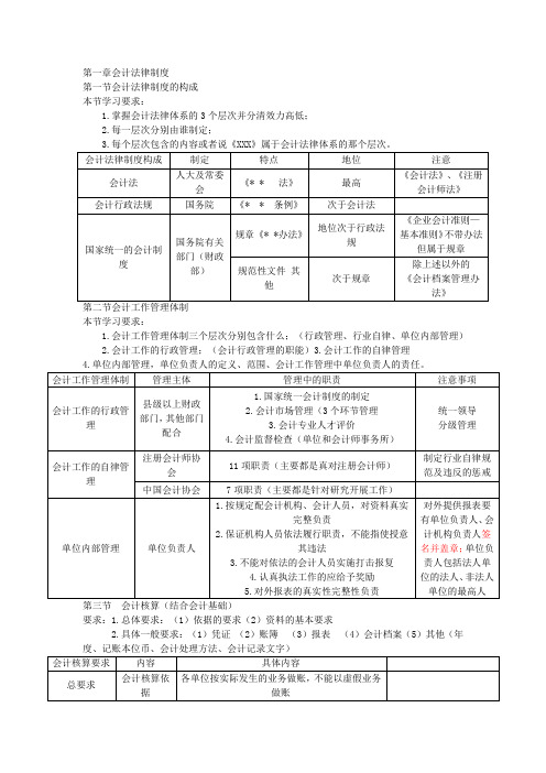 财经法规与会计职业道德第1章总结