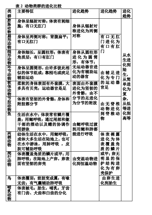 人教版生物八年级上册表2 动物类群的进化比较