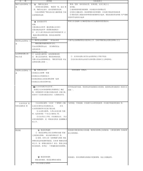 世界观、方法论对应表