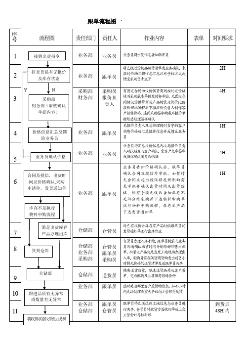 工程跟单流程图一