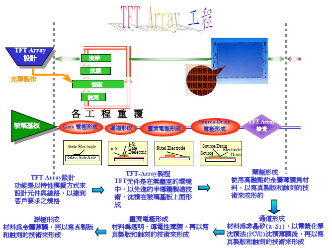 TFT+Array流程