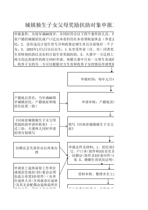 城镇独生子女父母奖励扶助对象申报工作流程图