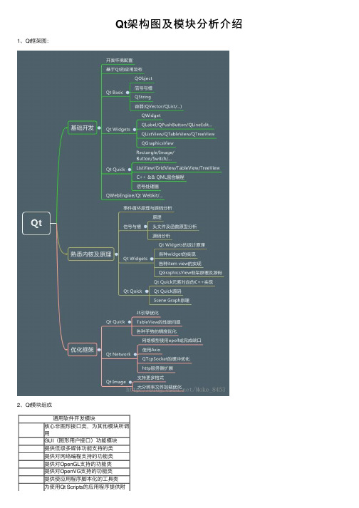 Qt架构图及模块分析介绍