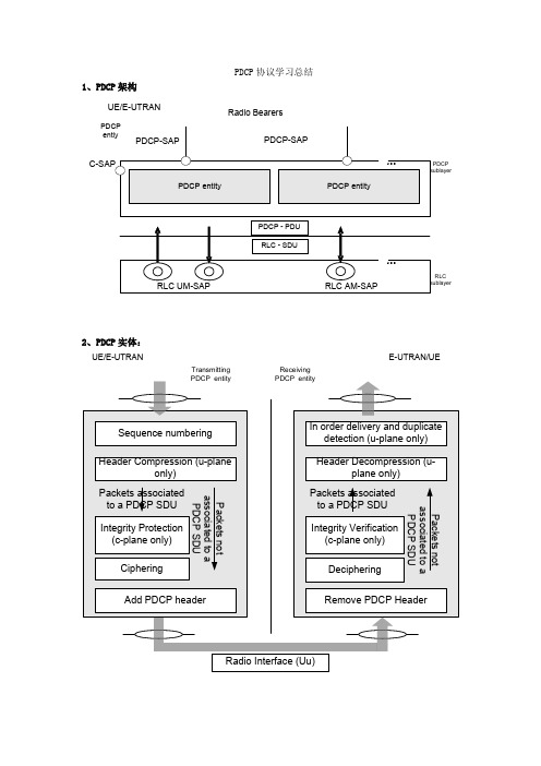 PDCP协议学习总结