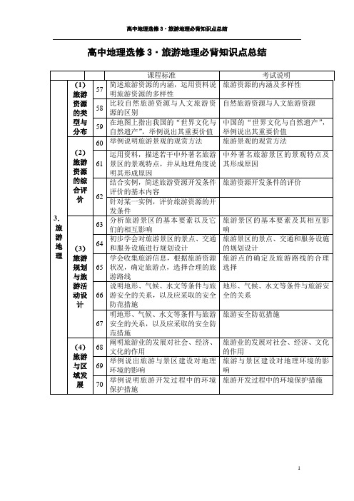 高中地理选修3旅游地理必背知识点