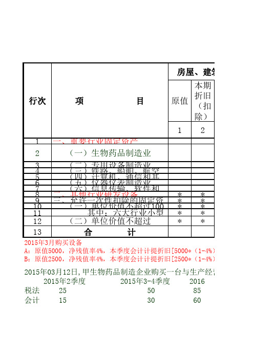 培训附件2固定资产加速折旧