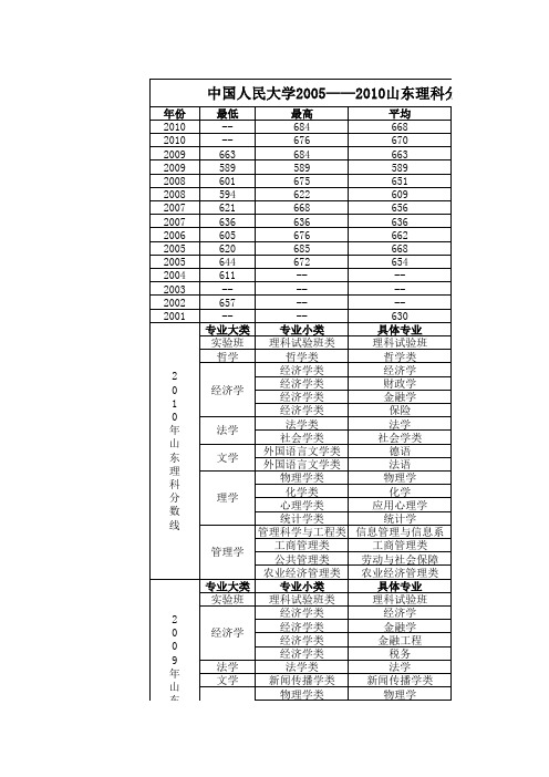 中国人民大学2005——2010山东理科分数线及各专业分数线