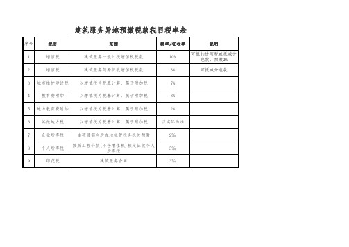 财务会计报表 9-2 建筑服务预缴税款台账