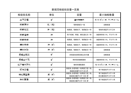 新规范检验批容量一览表