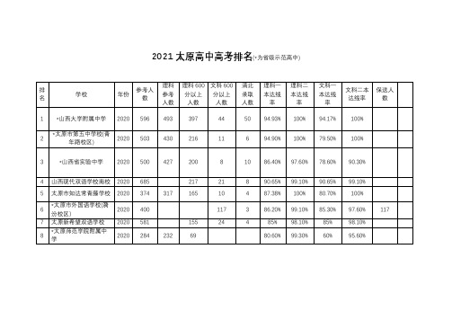 2021太原高中高考排名
