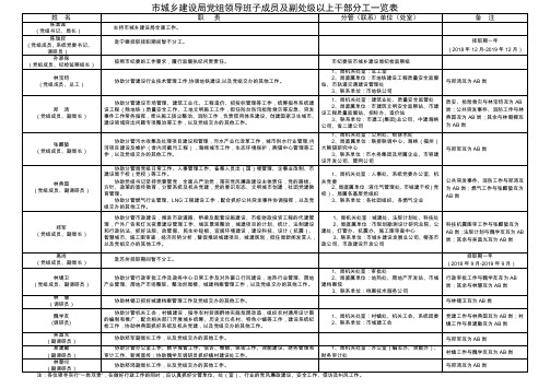 城乡建设局党组领导班子成员及副处级以上干部分工一览表