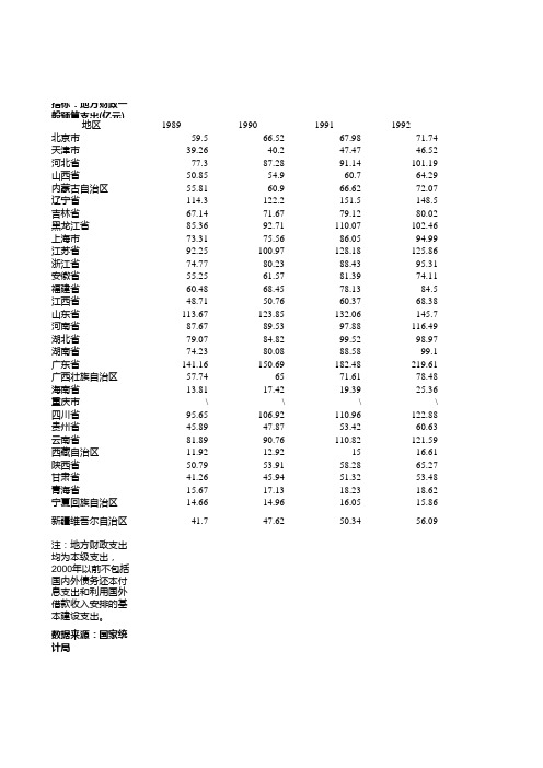 1989-2019分省份年度财政支出及占GDP比重(来源于中国统计年鉴)