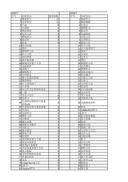 【国家自然科学基金】_积分计算_基金支持热词逐年推荐_【万方软件创新助手】_20140801