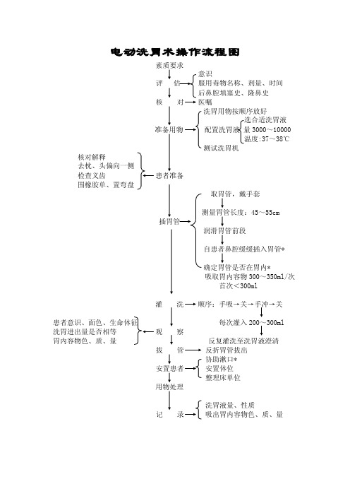 洗胃操作流程图