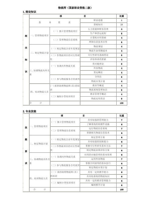 物流师考试鉴定比重