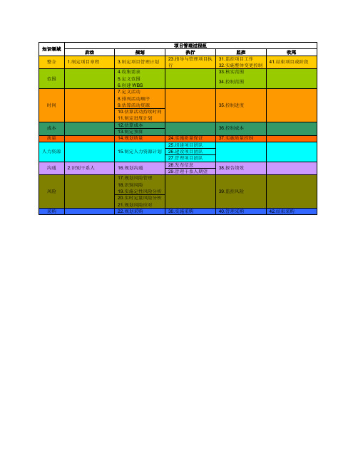 项目管理42个过程组与九大知识领域表