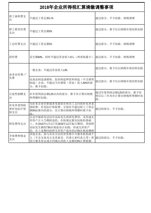 2018年企业所得税汇算清缴调整事项