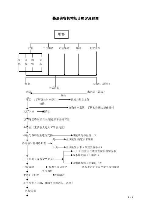 整形医院客服接待工作流程及服务标准